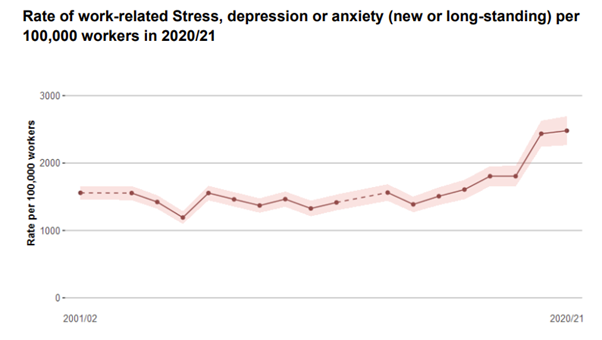 Stress levels in 2020